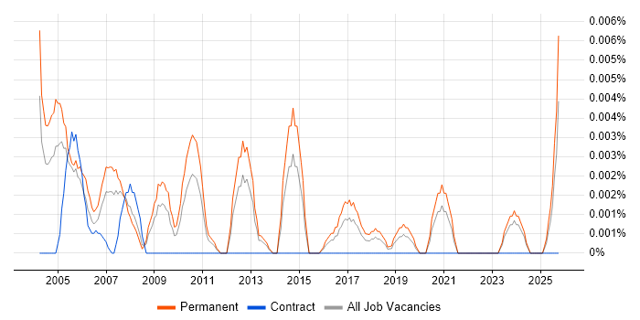 Trainee Technical Engineer job vacancy trend in the UK excluding London