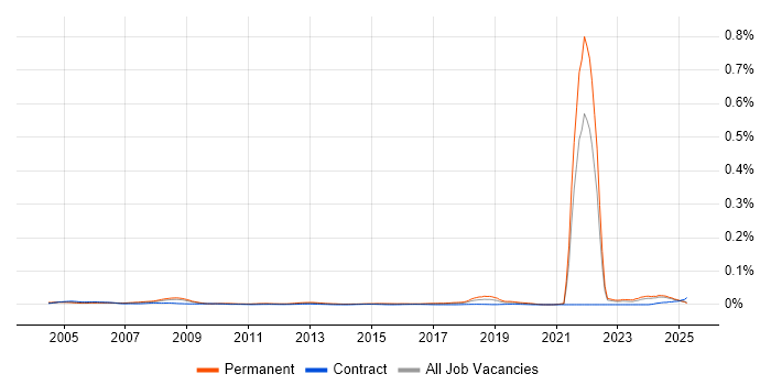 Job vacancy trend for Trainee Technician in the UK excluding London Job vacancy trend for Trainee Technician in the UK excluding London