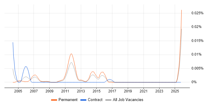 Trainee Test Engineer job vacancy trend in the UK excluding London