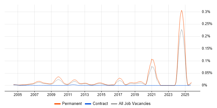 Trainee Web Developer job vacancy trend in the UK excluding London Trainee Web Developer job vacancy trend in the UK excluding London