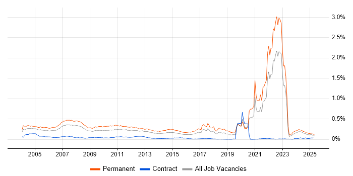Job vacancy trend for Trainee in the UK excluding London Job vacancy trend for Trainee in the UK excluding London
