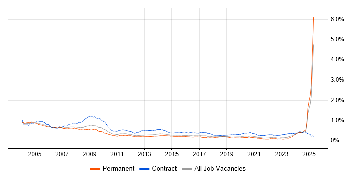 Job vacancy trend for Trainer in the UK excluding London Job vacancy trend for Trainer in the UK excluding London