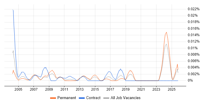Training Advisor job vacancy trend in the UK excluding London