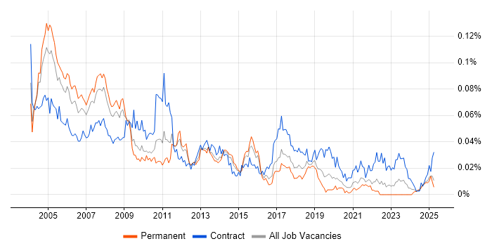 Job vacancy trend for Training Consultant in the UK excluding London Job vacancy trend for Training Consultant in the UK excluding London