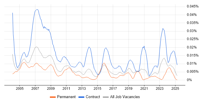 Job vacancy trend for Training Coordinator in the UK excluding London Job vacancy trend for Training Coordinator in the UK excluding London