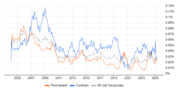 Job vacancy trend for Training Manager in the UK excluding London Job vacancy trend for Training Manager in the UK excluding London