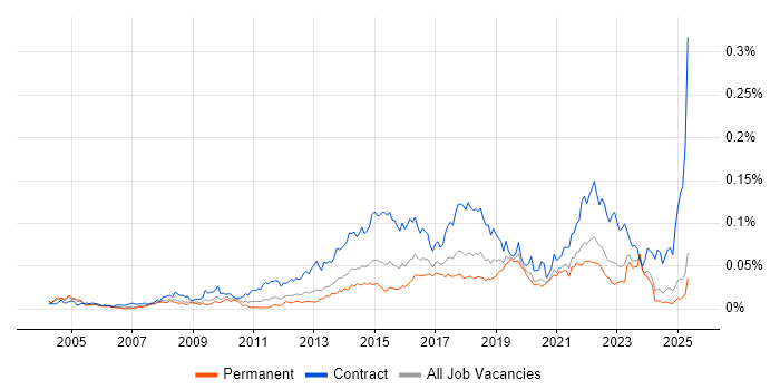 Job vacancy trend for Transformation Analyst in the UK excluding London Job vacancy trend for Transformation Analyst in the UK excluding London