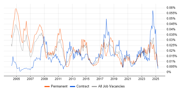 Job vacancy trend for Transformation Consultant in the UK excluding London Job vacancy trend for Transformation Consultant in the UK excluding London