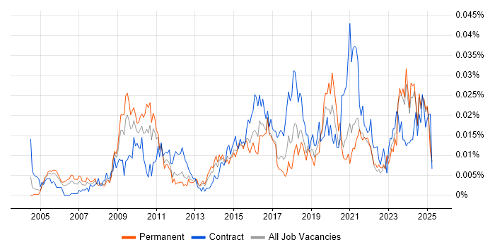 Job vacancy trend for Transformation Director in the UK excluding London Job vacancy trend for Transformation Director in the UK excluding London