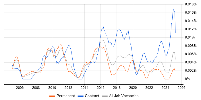 Job vacancy trend for Transformation Programme Director in the UK excluding London Job vacancy trend for Transformation Programme Director in the UK excluding London