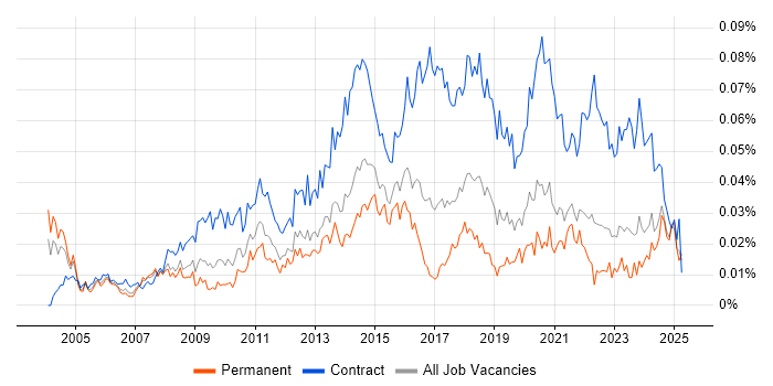 Job vacancy trend for Transformation Programme Manager in the UK excluding London Job vacancy trend for Transformation Programme Manager in the UK excluding London