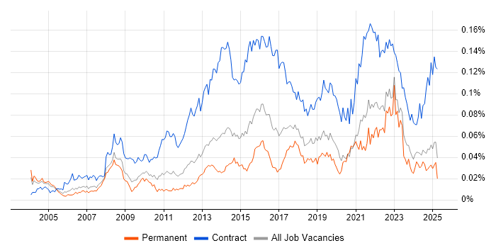 Job vacancy trend for Transformation Project Manager in the UK excluding London Job vacancy trend for Transformation Project Manager in the UK excluding London