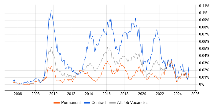 Job vacancy trend for Transition Analyst in the UK excluding London Job vacancy trend for Transition Analyst in the UK excluding London