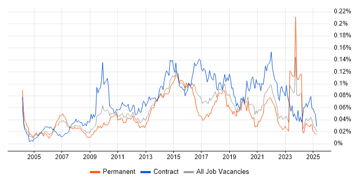 Job vacancy trend for Transition Management in the UK excluding London Job vacancy trend for Transition Management in the UK excluding London
