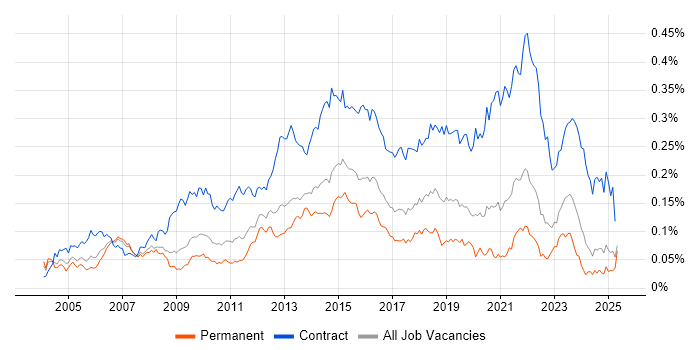 Job vacancy trend for Transition Manager in the UK excluding London Job vacancy trend for Transition Manager in the UK excluding London