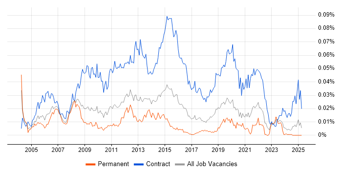 Job vacancy trend for Transition Project Manager in the UK excluding London Job vacancy trend for Transition Project Manager in the UK excluding London