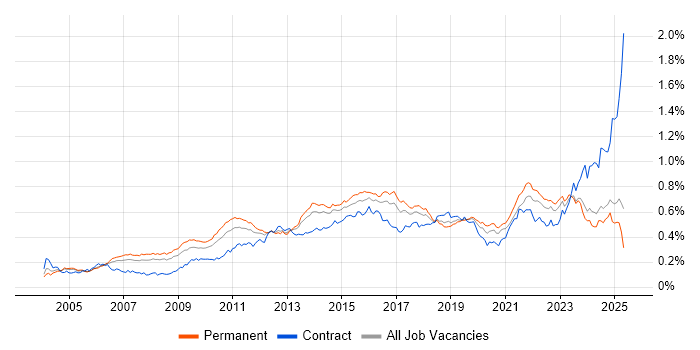 Job vacancy trend for Translating Business Requirements in the UK excluding London Job vacancy trend for Translating Business Requirements in the UK excluding London