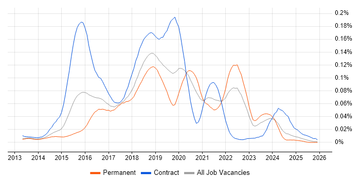 Travis CI job vacancy trend in the UK excluding London