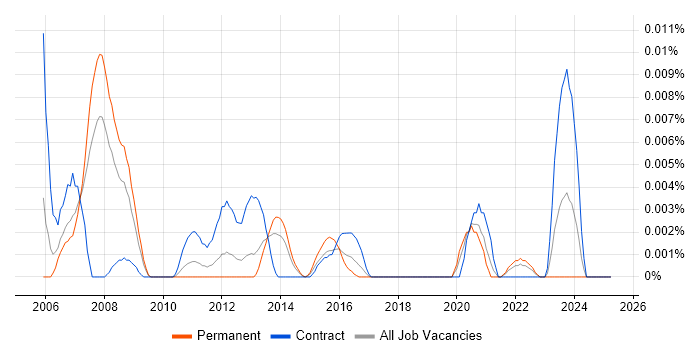 Job vacancy trend for Trayport in the UK excluding London Job vacancy trend for Trayport in the UK excluding London