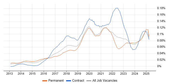 Job vacancy trend for Trello in the UK excluding London