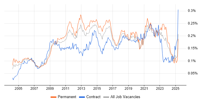 Job vacancy trend for Trend Analysis in the UK excluding London Job vacancy trend for Trend Analysis in the UK excluding London