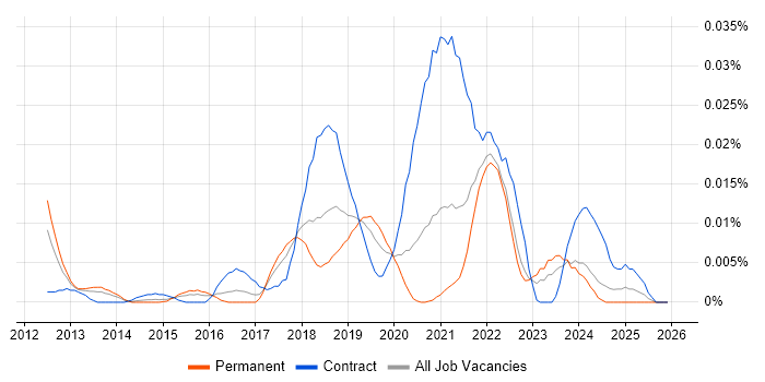 Trend Micro Deep Security job vacancy trend in the UK excluding London