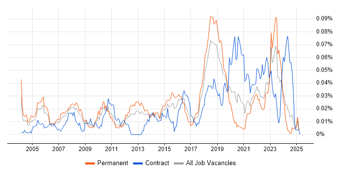 Job vacancy trend for Trend Micro in the UK excluding London