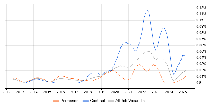 Job vacancy trend for Tricentis Tosca in the UK excluding London Job vacancy trend for Tricentis Tosca in the UK excluding London