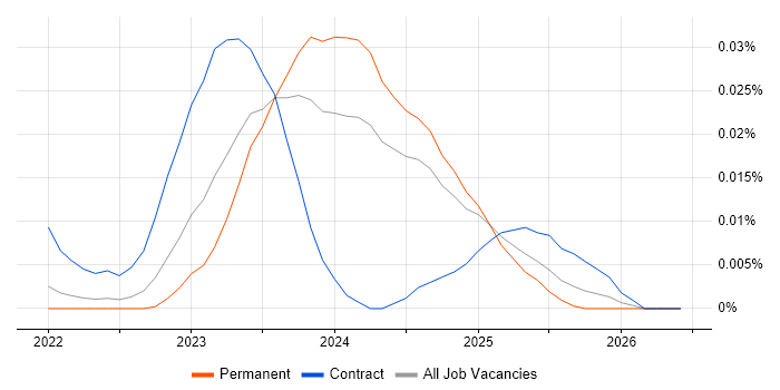 Trino job vacancy trend in the UK excluding London