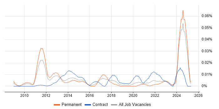 Job vacancy trend for Triplestore in the UK excluding London Job vacancy trend for Triplestore in the UK excluding London
