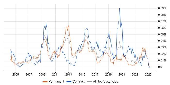 Job vacancy trend for Tripwire in the UK excluding London Job vacancy trend for Tripwire in the UK excluding London