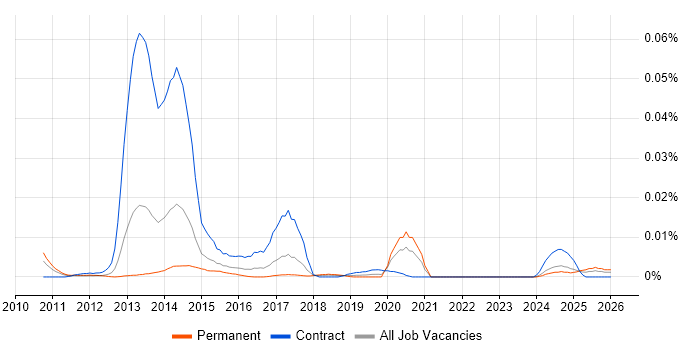 TRIRIGA job vacancy trend in the UK excluding London