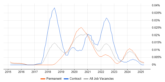 Job vacancy trend for Trunk-Based Development in the UK excluding London Job vacancy trend for Trunk-Based Development in the UK excluding London