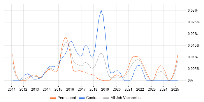 Job vacancy trend for Trustwave in the UK excluding London Job vacancy trend for Trustwave in the UK excluding London