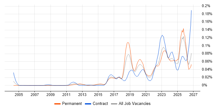 TTP job vacancy trend in the UK excluding London
