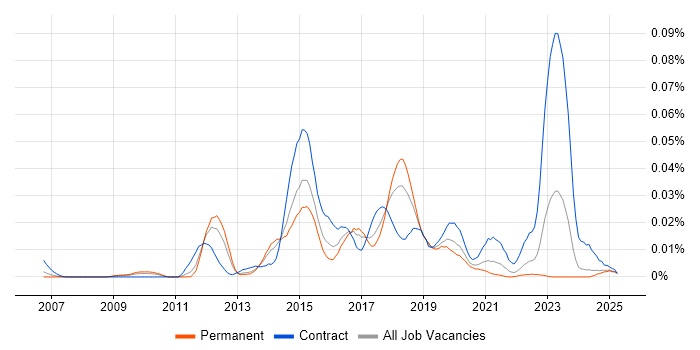 Job vacancy trend for Tufin in the UK excluding London Job vacancy trend for Tufin in the UK excluding London