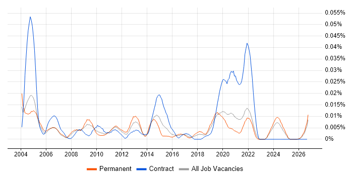 Turkish Language job vacancy trend in the UK excluding London