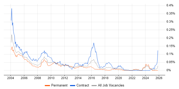 Tuxedo job vacancy trend in the UK excluding London