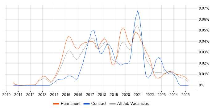 Job vacancy trend for Twig in the UK excluding London Job vacancy trend for Twig in the UK excluding London