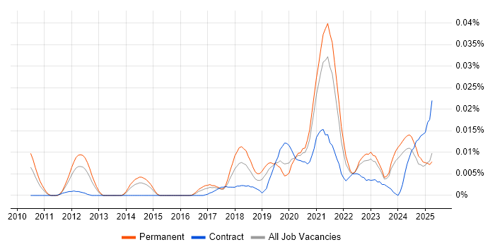 Job vacancy trend for Twilio in the UK excluding London