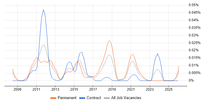 Twisted job vacancy trend in the UK excluding London