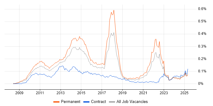 Job vacancy trend for Twitter in the UK excluding London Job vacancy trend for Twitter in the UK excluding London
