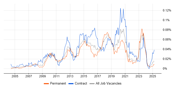 Job vacancy trend for Two-Factor Authentication in the UK excluding London Job vacancy trend for Two-Factor Authentication in the UK excluding London
