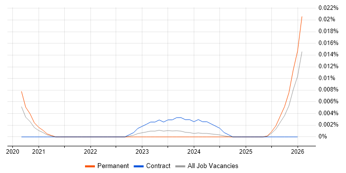 Typelevel job vacancy trend in the UK excluding London