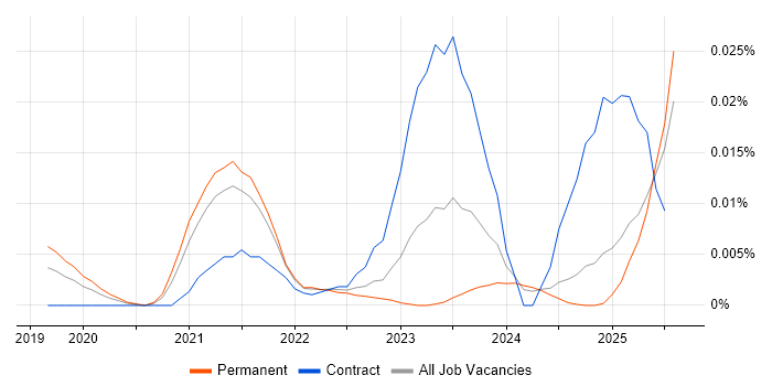 Job vacancy trend for TypeORM in the UK excluding London