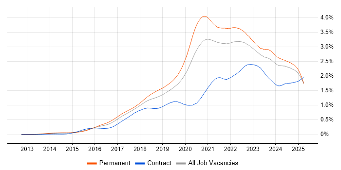 Job vacancy trend for TypeScript in the UK excluding London Job vacancy trend for TypeScript in the UK excluding London
