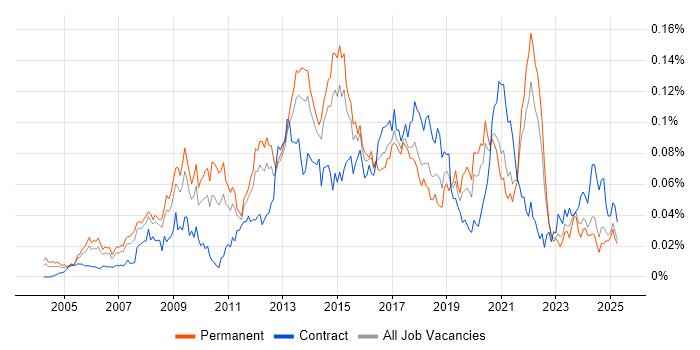 Job vacancy trend for Typography in the UK excluding London Job vacancy trend for Typography in the UK excluding London
