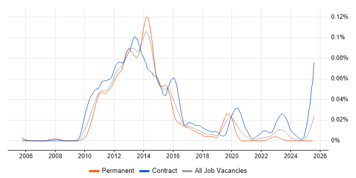 Job vacancy trend for UAG in the UK excluding London Job vacancy trend for UAG in the UK excluding London