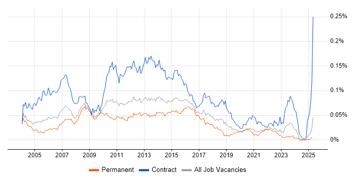 Job vacancy trend for UAT Analyst in the UK excluding London Job vacancy trend for UAT Analyst in the UK excluding London