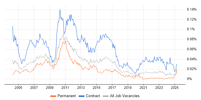 Job vacancy trend for UAT Manager in the UK excluding London